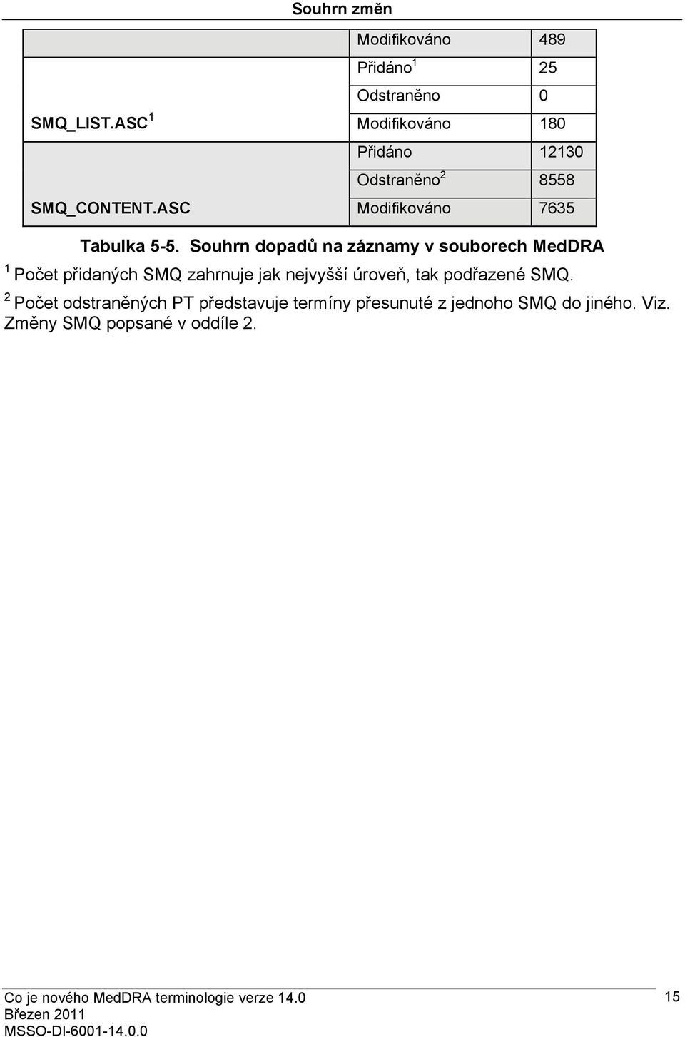 Modifikováno 7635 Tabulka 5-5.