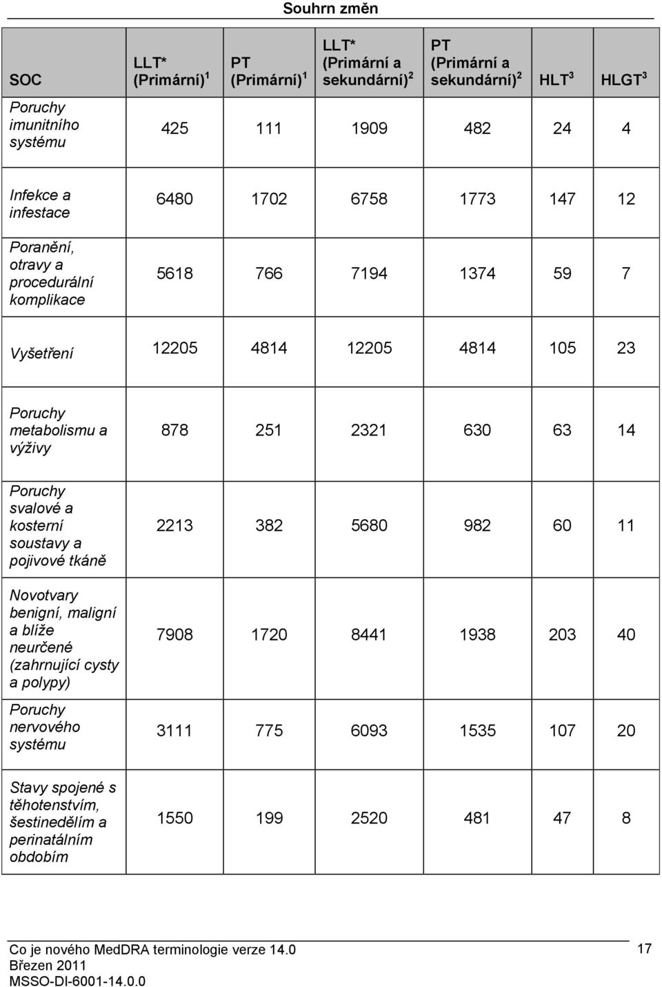 a výživy 878 251 2321 630 63 14 Poruchy svalové a kosterní soustavy a pojivové tkáně Novotvary benigní, maligní a blíže neurčené (zahrnující cysty a polypy) Poruchy