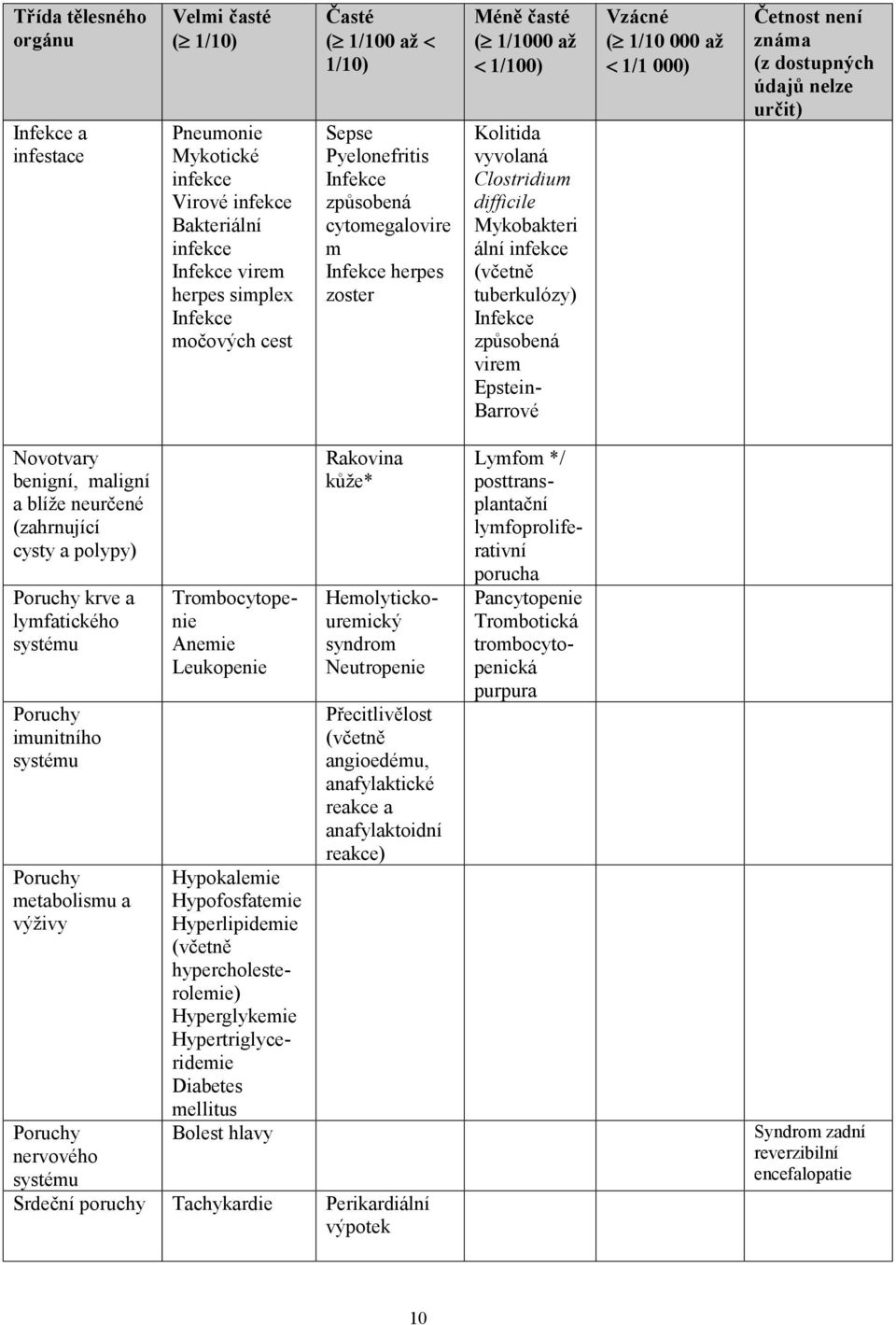 tuberkulózy) Infekce způsobená virem Epstein- Barrové Vzácné ( 1/10 000 až < 1/1 000) Četnost není známa (z dostupných údajů nelze určit) Novotvary benigní, maligní a blíže neurčené (zahrnující cysty