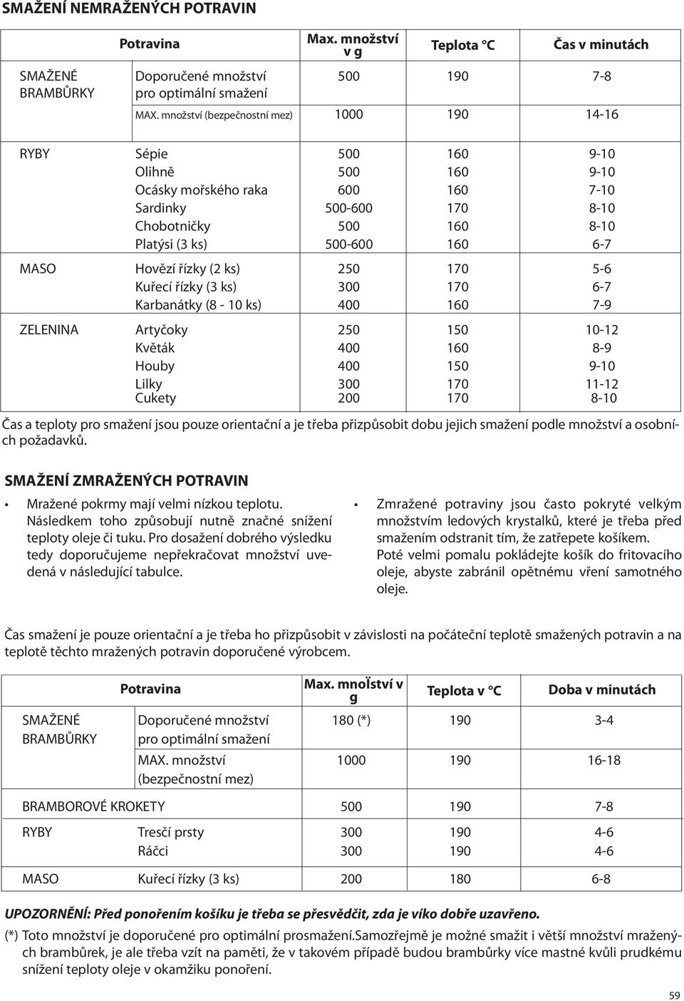 6-7 MASO Hovězí řízky (2 ks) 250 170 5-6 Kuřecí řízky (3 ks) 300 170 6-7 Karbanátky (8-10 ks) 400 160 7-9 ZELENINA Artyčoky 250 150 10-12 Květák 400 160 8-9 Houby 400 150 9-10 Lilky 300 170 11-12