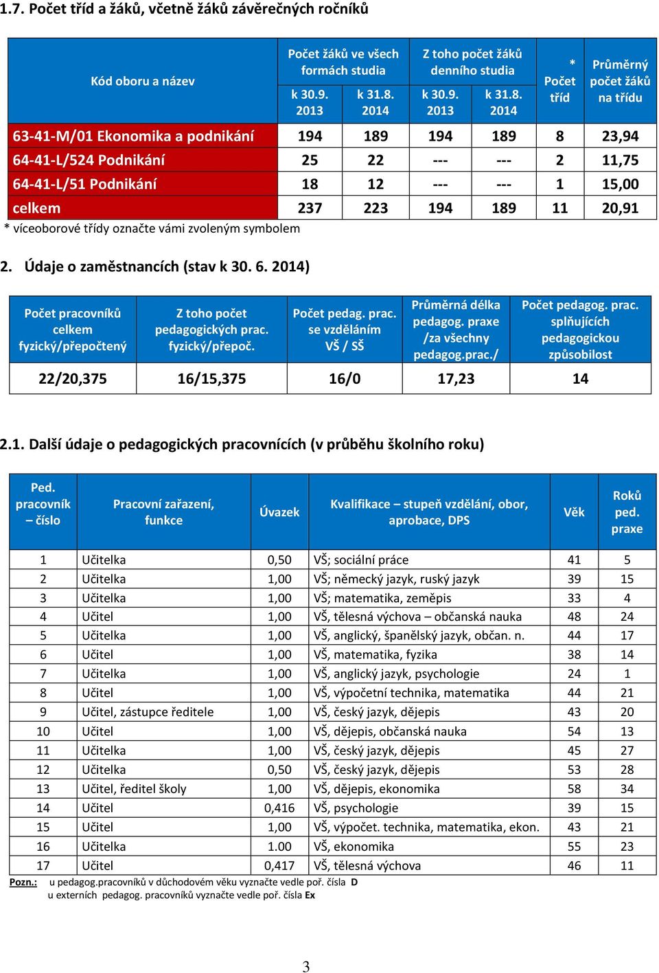 2014 * Počet tříd Průměrný počet žáků na třídu 63-41-M/01 Ekonomika a podnikání 194 189 194 189 8 23,94 64-41-L/524 Podnikání 25 22 --- --- 2 11,75 64-41-L/51 Podnikání 18 12 --- --- 1 15,00 237 223