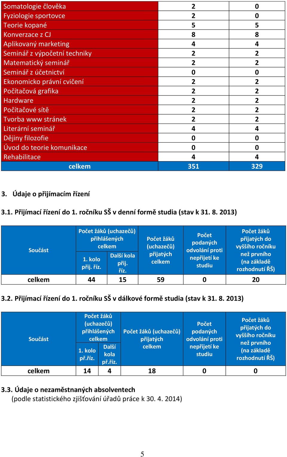 351 329 3. Údaje o přijímacím řízení 3.1. Přijímací řízení do 1. ročníku SŠ v denní formě studia (stav k 31. 8. 2013) Součást Počet žáků (uchazečů) přihlášených 1. kolo přij. říz. Další kola přij.
