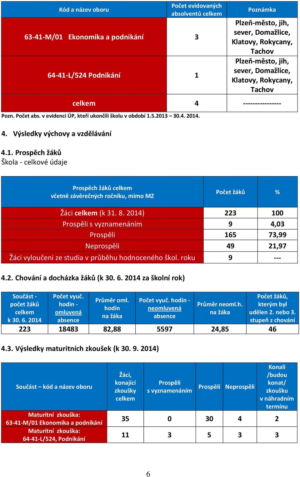 5.2013 30.4. 2014. 4. Výsledky výchovy a vzdělávání 4.1. Prospěch žáků Škola - celkové údaje Prospěch žáků včetně závěrečných ročníku, mimo MZ Počet žáků % Žáci (k 31. 8.