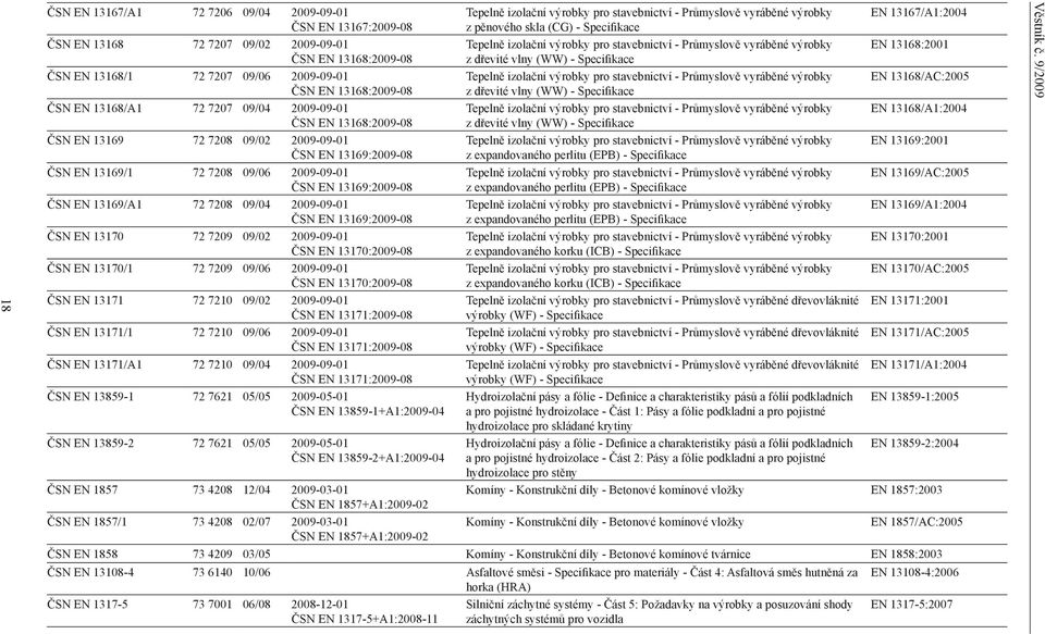 EN 13170 72 7209 09/02 20-01 ČSN EN 13170:2009-08 ČSN EN 13170/1 72 7209 09/06 20-01 ČSN EN 13170:2009-08 ČSN EN 13171 72 7210 09/02 20-01 ČSN EN 13171:2009-08 ČSN EN 13171/1 72 7210 09/06 20-01 ČSN
