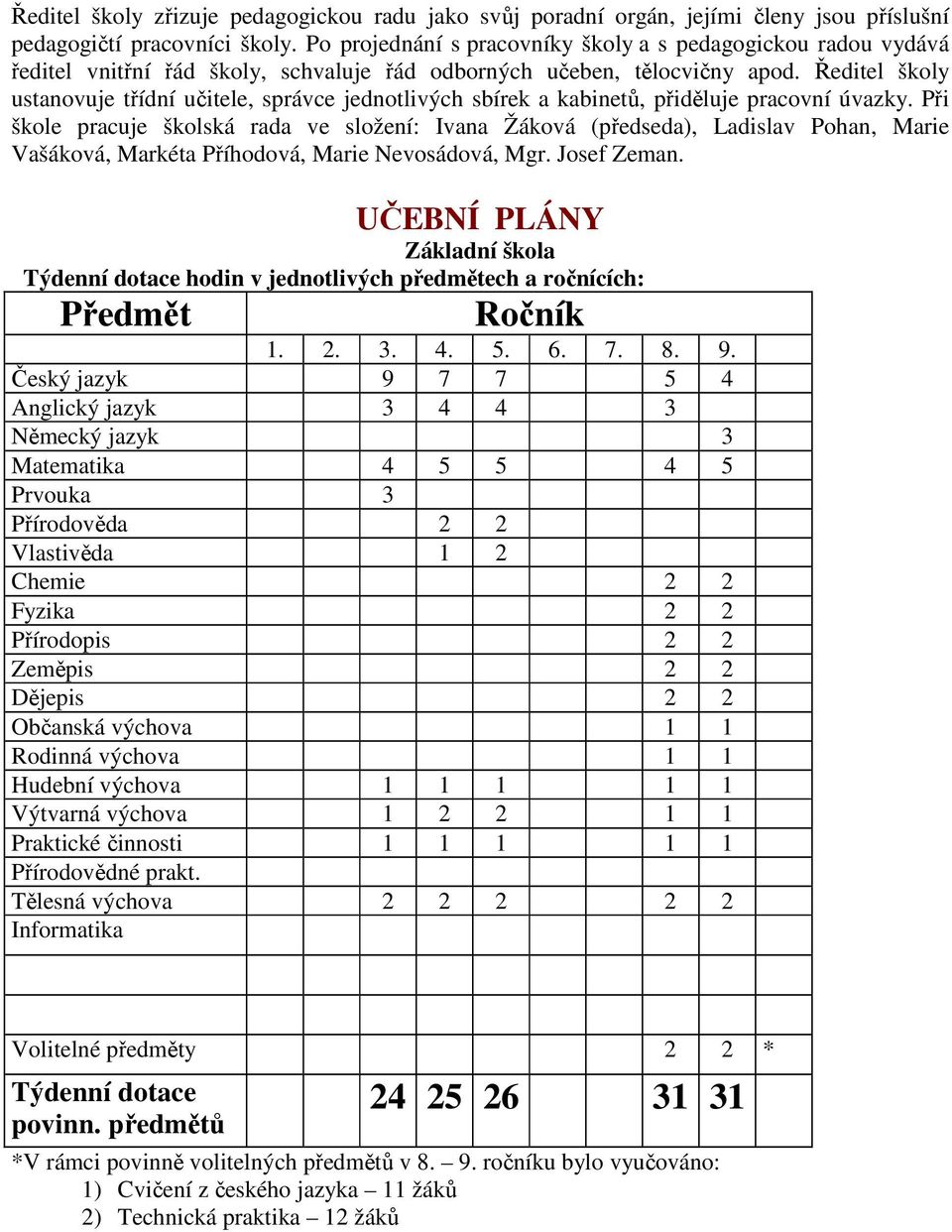 Ředitel školy ustanovuje třídní učitele, správce jednotlivých sbírek a kabinetů, přiděluje pracovní úvazky.