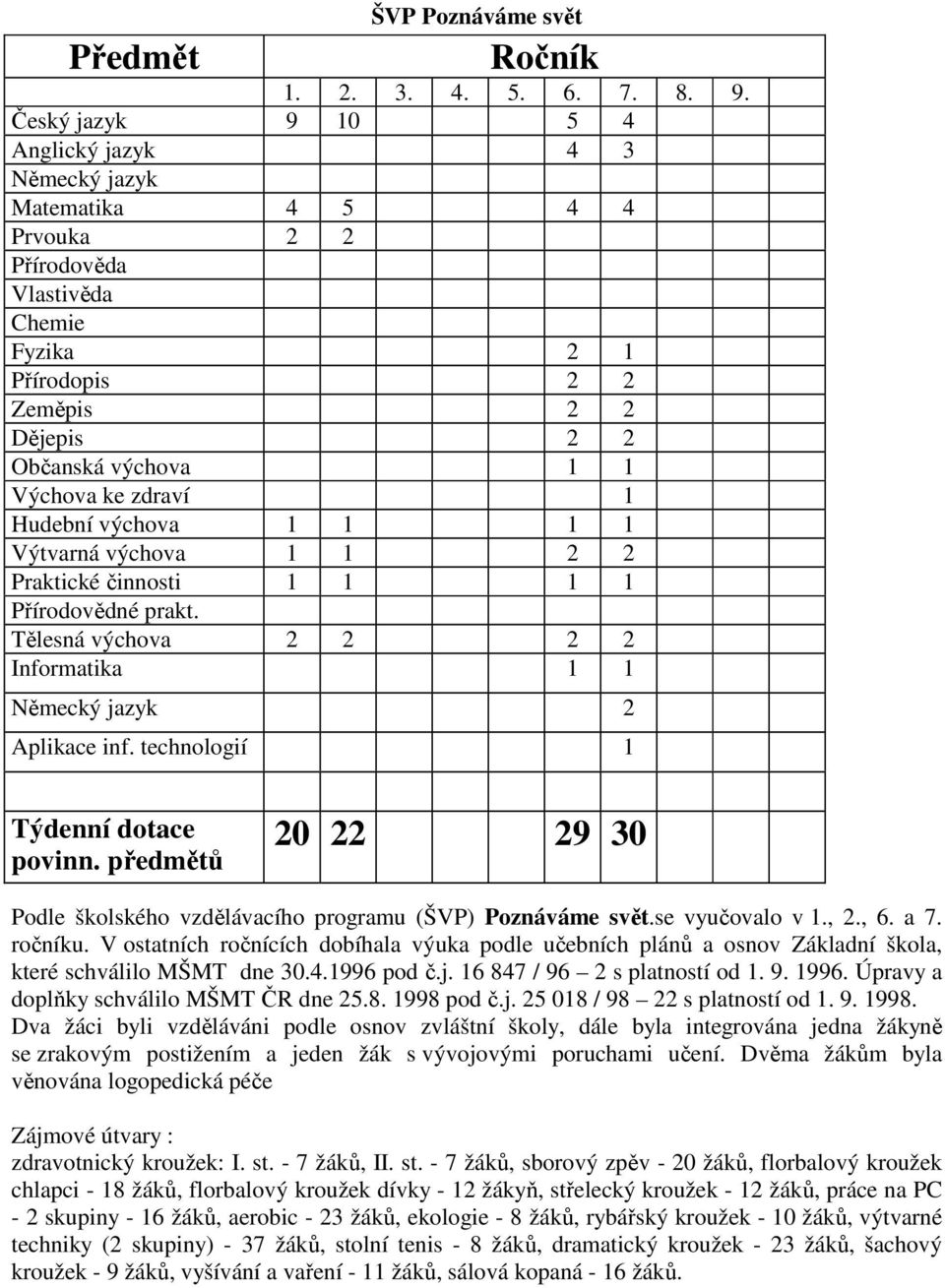 zdraví 1 Hudební výchova 1 1 1 1 Výtvarná výchova 1 1 2 2 Praktické činnosti 1 1 1 1 Přírodovědné prakt. Tělesná výchova 2 2 2 2 Informatika 1 1 Německý jazyk 2 Aplikace inf.