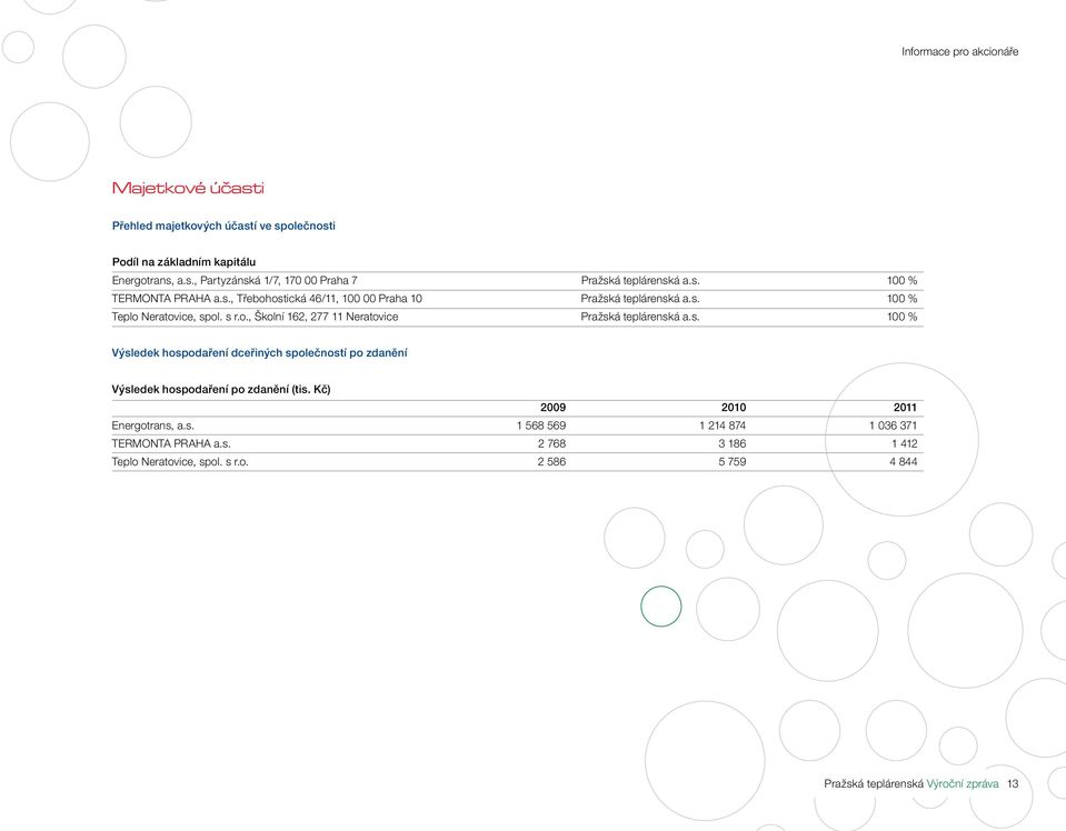 s. 100 % Výsledek hospodaření dceřiných společností po zdanění Výsledek hospodaření po zdanění (tis. Kč) 2009 2010 2011 Energotrans, a.s. 1 568 569 1 214 874 1 036 371 TERMONTA PRAHA a.
