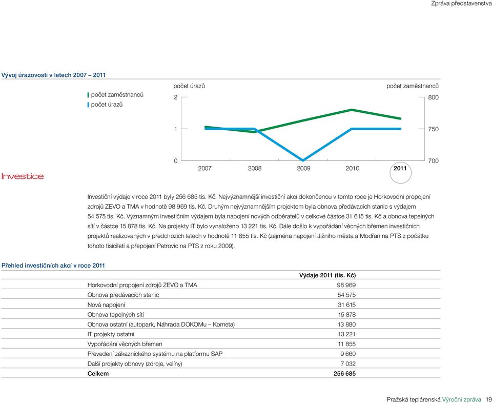 Kč. Významným investičním výdajem byla napojení nových odběratelů v celkové částce 31 615 tis. Kč 