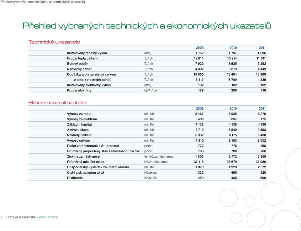 969 z toho z vlastních zdrojů TJ/rok 6 417 6 709 4 335 Instalovaný elektrický výkon MW e 132 132 132 Prodej elektřiny GWh/rok 179 206 118 2009 2010 2011 Výnosy za teplo mil.