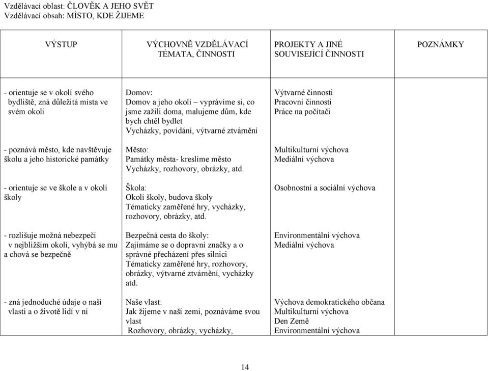 poznává město, kde navštěvuje školu a jeho historické památky Město: Památky města- kreslíme město Vycházky, rozhovory, obrázky, atd.