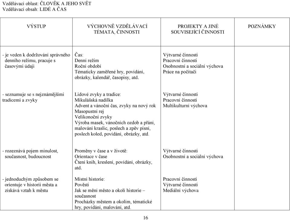 Práce na počítači - seznamuje se s nejznámějšími tradicemi a zvyky Lidové zvyky a tradice: Mikulášská nadílka Advent a vánoční čas, zvyky na nový rok Masopustní rej Velikonoční zvyky Výroba masek,
