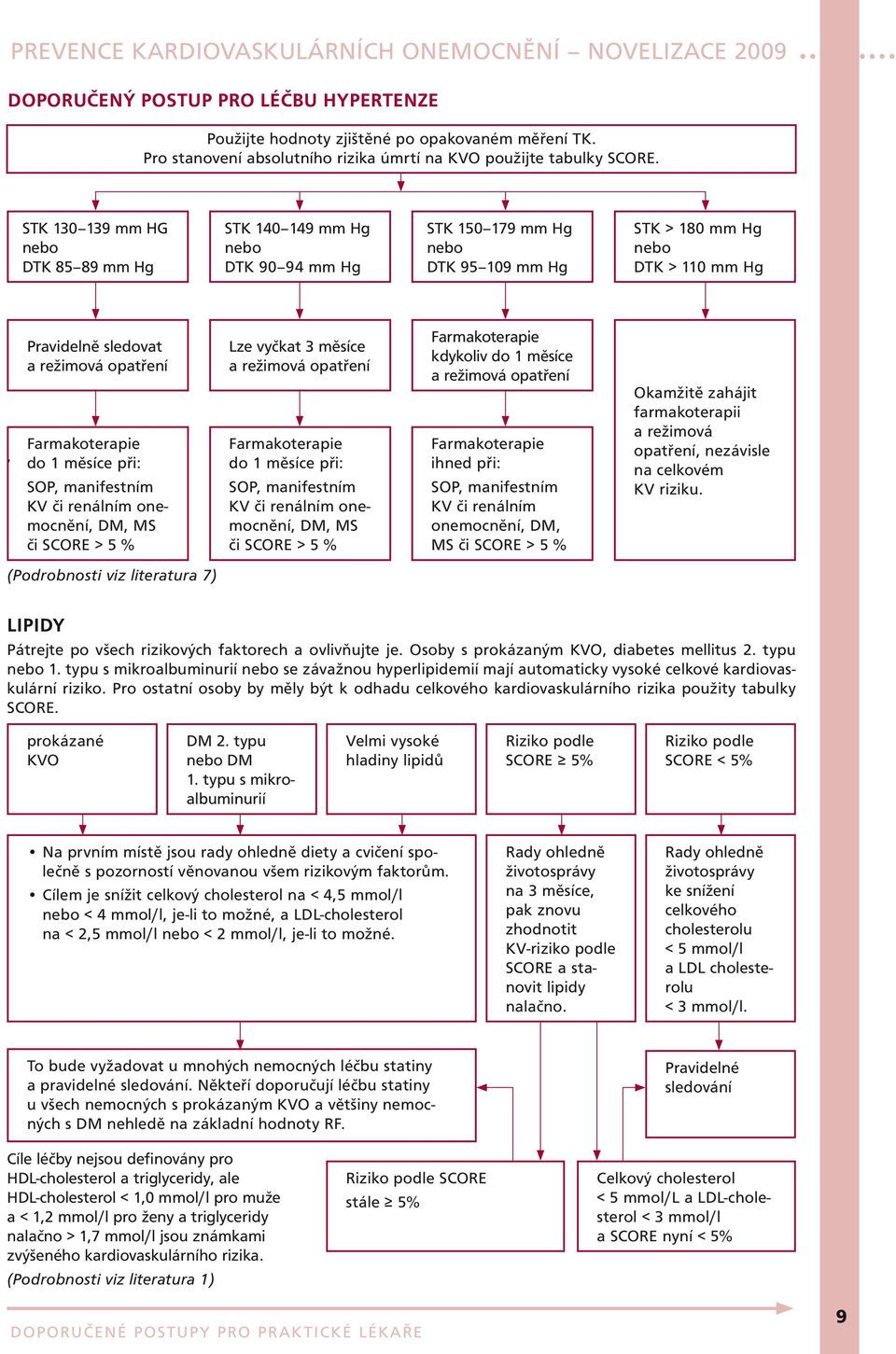 Farmakoterapie do 1 měsíce při: SOP, manifestním KV či renálním onemocnění, DM, MS či SCORE > 5 % Lze vyčkat 3 měsíce a režimová opatření Farmakoterapie do 1 měsíce při: SOP, manifestním KV či