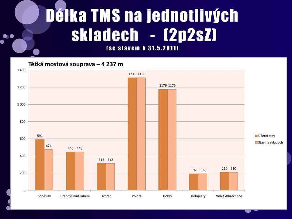 800 600 591 474 445 445 Účetní stav Stav na skladech 400 312 312 200 192 192