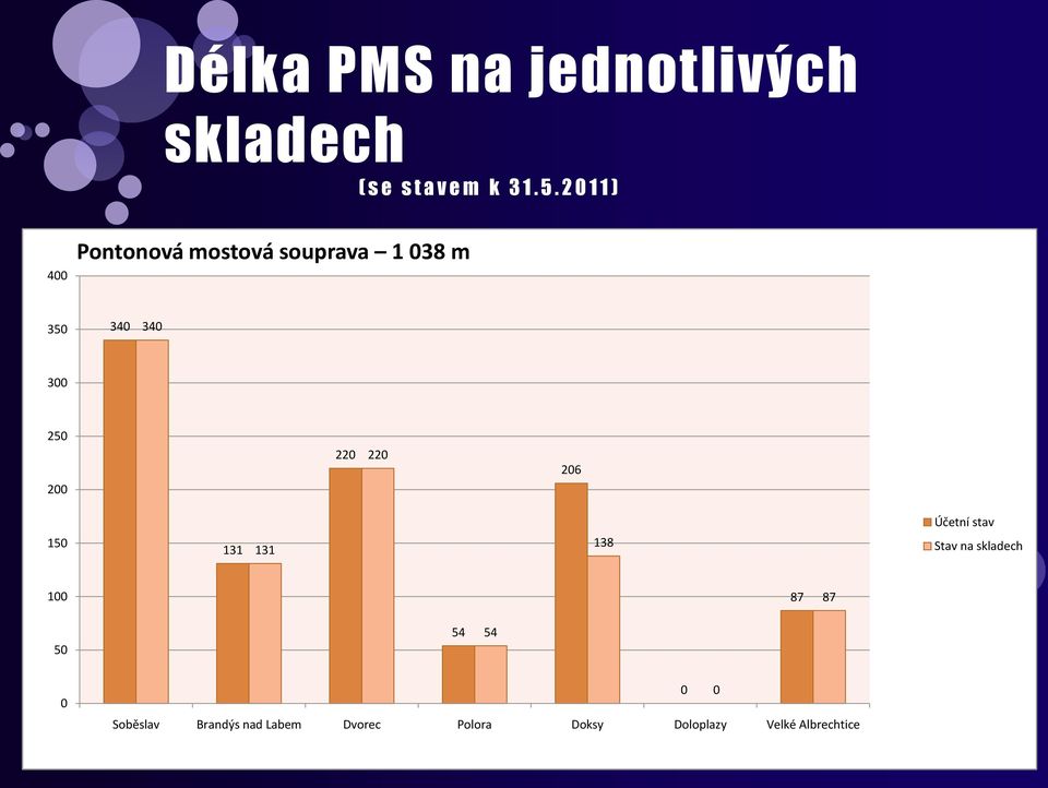 220 220 206 Účetní stav 150 131 131 138 Stav na skladech 100 87 87 50 54