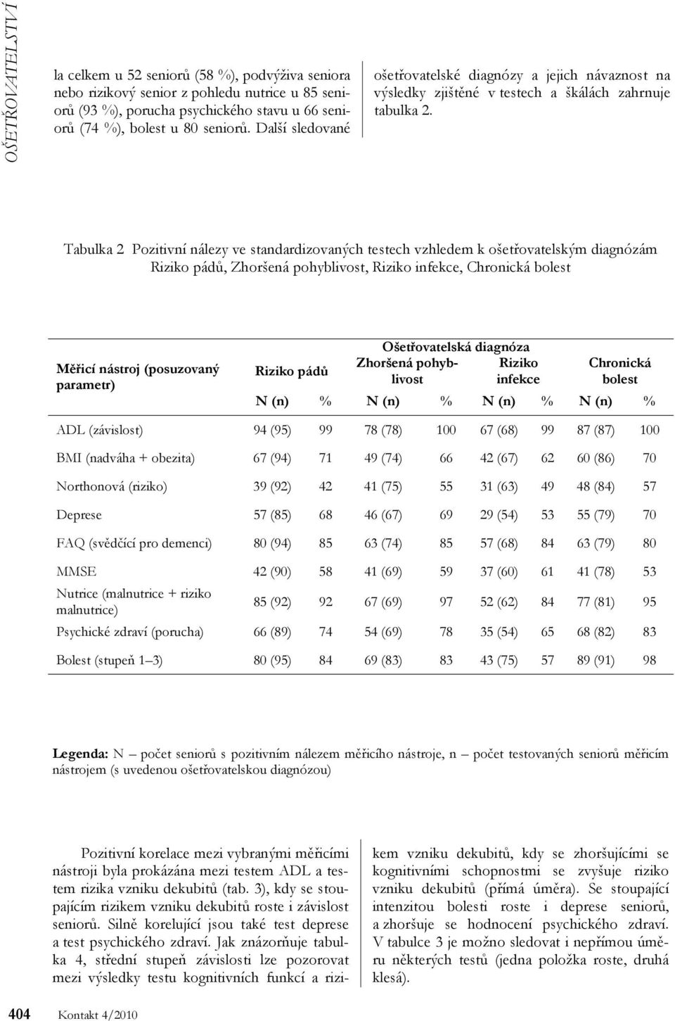 Tabulka 2 Pozitivní nálezy ve standardizovaných testech vzhledem k ošetřovatelským diagnózám Riziko pádů, Zhoršená pohyblivost, Riziko infekce, Chronická bolest Měřicí nástroj (posuzovaný parametr)