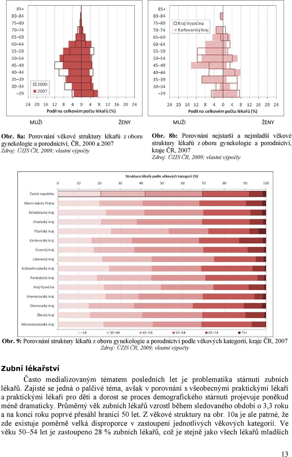 9: Porovnání struktury lékařů z oboru gynekologie a porodnictví podle věkových kategorií, kraje ČR, 2007 Zubní lékařství Často medializovaným tématem posledních let je problematika stárnutí zubních