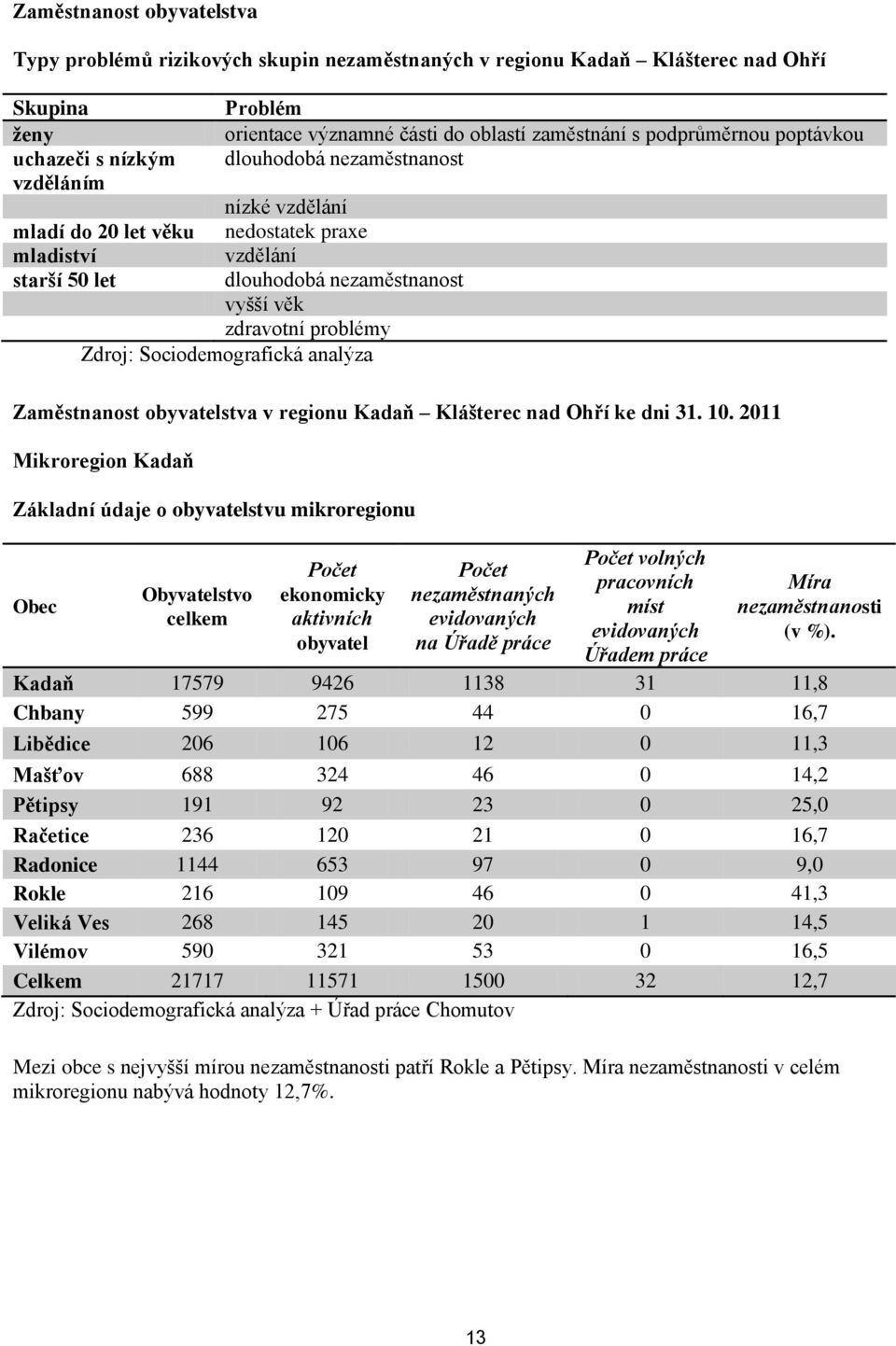 problémy Zdroj: Sociodemografická analýza Zaměstnanost obyvatelstva v regionu Kadaň Klášterec nad Ohří ke dni 31. 10.