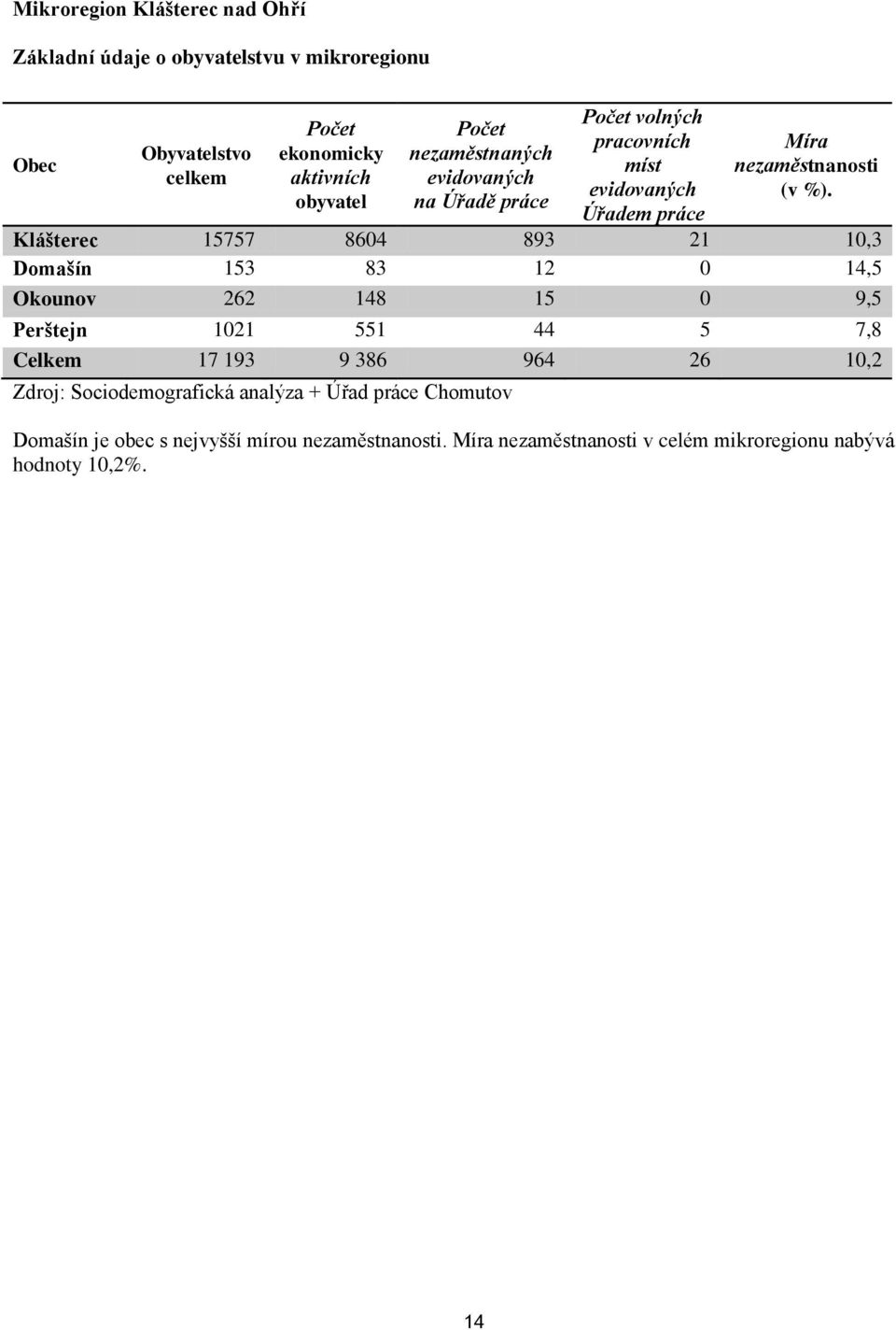 Klášterec 15757 8604 893 21 10,3 Domašín 153 83 12 0 14,5 Okounov 262 148 15 0 9,5 Perštejn 1021 551 44 5 7,8 Celkem 17 193 9 386 964 26 10,2