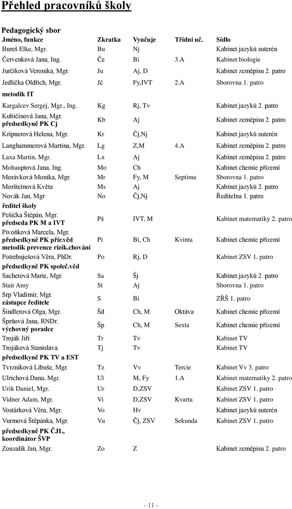 Kg Rj, Tv Kabinet jazyků 2. patro Kubičinová Jana, Mgr. předsedkyně PK Cj Kb Aj Kabinet zeměpisu 2. patro Kripnerová Helena, Mgr. Kr Čj,Nj Kabinet jazyků suterén Langhammerová Martina, Mgr. Lg Z,M 4.