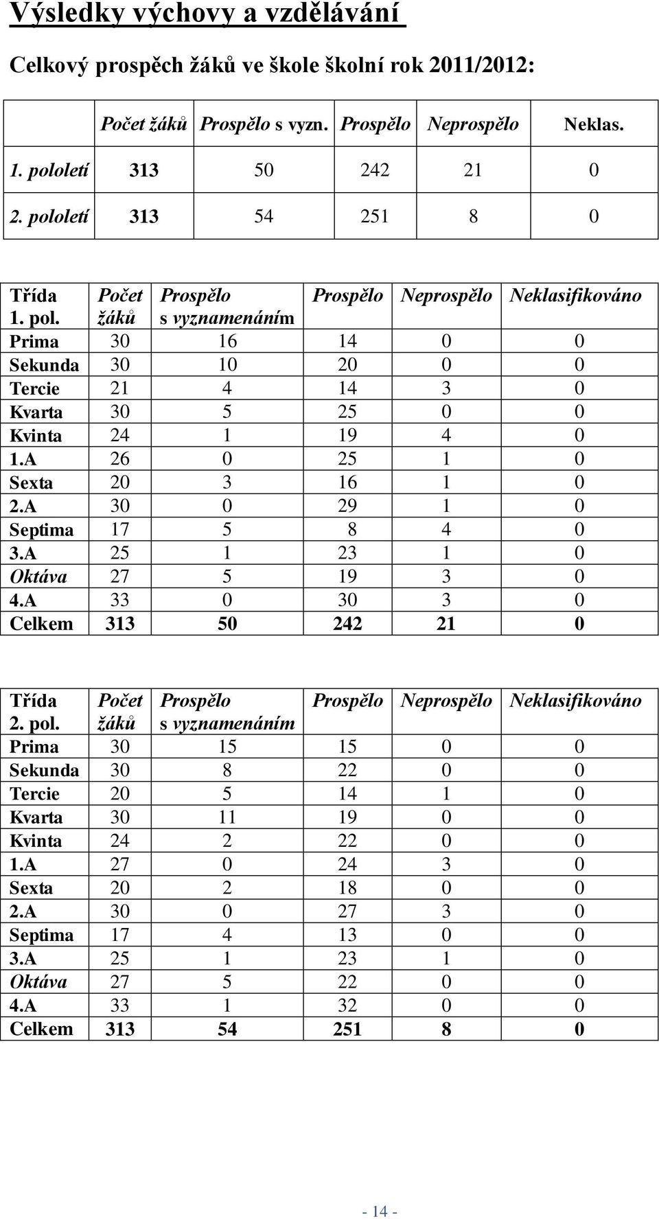 žáků s vyznamenáním Prima 30 16 14 0 0 Sekunda 30 10 20 0 0 Tercie 21 4 14 3 0 Kvarta 30 5 25 0 0 Kvinta 24 1 19 4 0 1.A 26 0 25 1 0 Sexta 20 3 16 1 0 2.A 30 0 29 1 0 Septima 17 5 8 4 0 3.