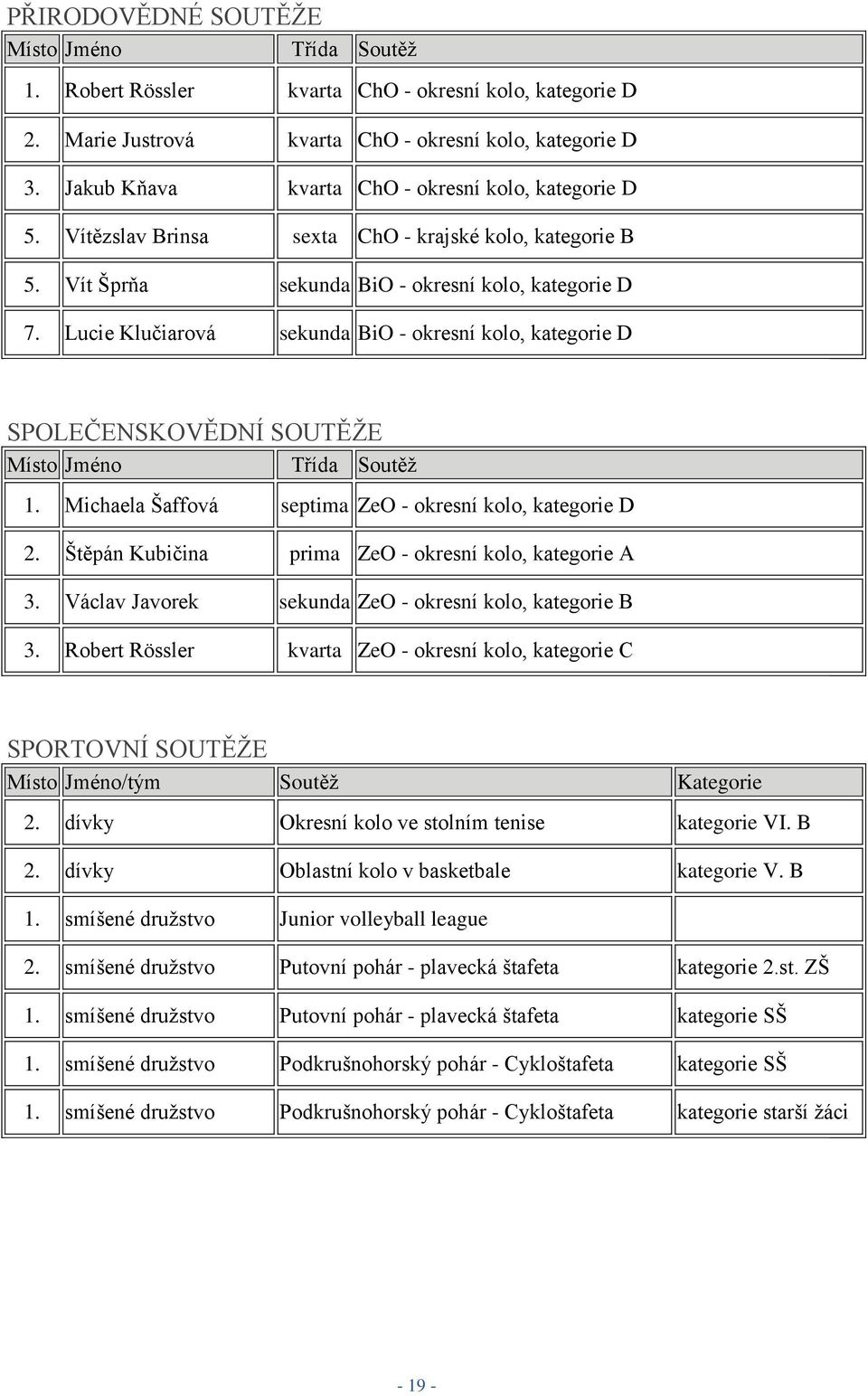 Lucie Klučiarová sekunda BiO - okresní kolo, kategorie D SPOLEČENSKOVĚDNÍ SOUTĚŽE Místo Jméno Třída Soutěž 1. Michaela Šaffová septima ZeO - okresní kolo, kategorie D 2.