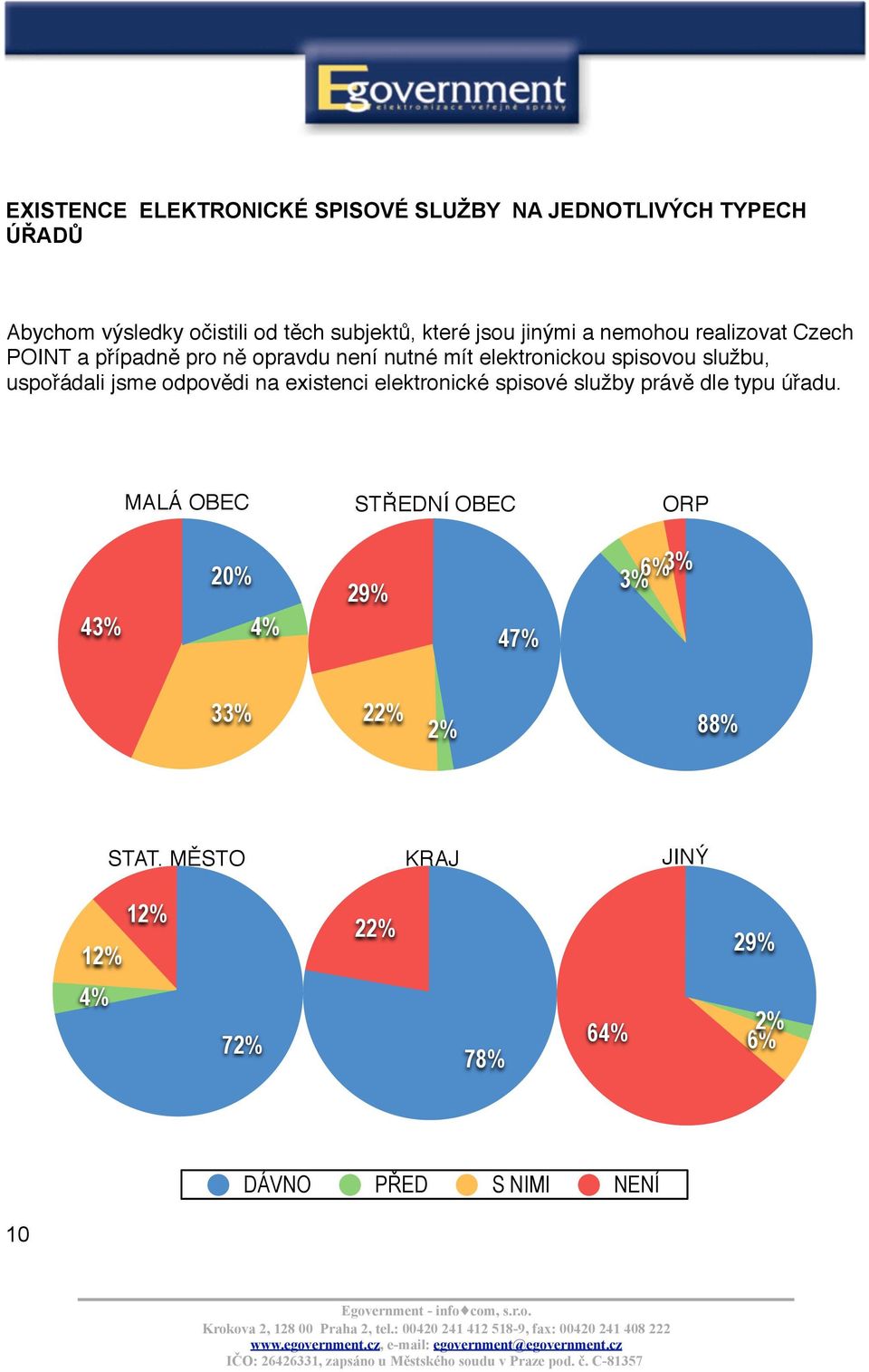 uspořádali jsme odpovědi na existenci elektronické spisové služby právě dle typu úřadu.