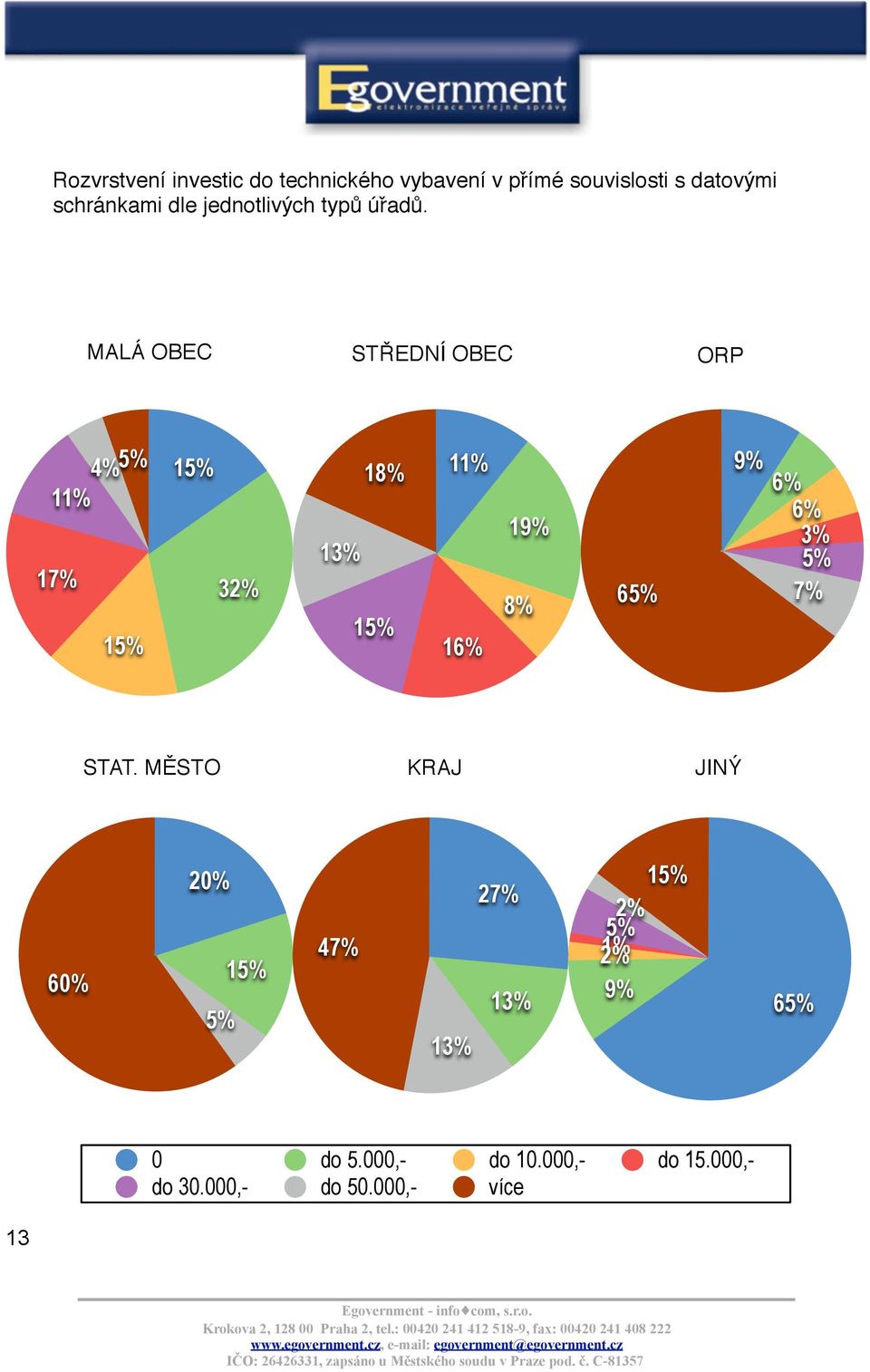 MALÁ OBEC STŘEDNÍ OBEC ORP 4% 5% 11% 17% 15% 15% 18% 13% 32% 15% 11% 16% 19% 8% 9% 6% 6%