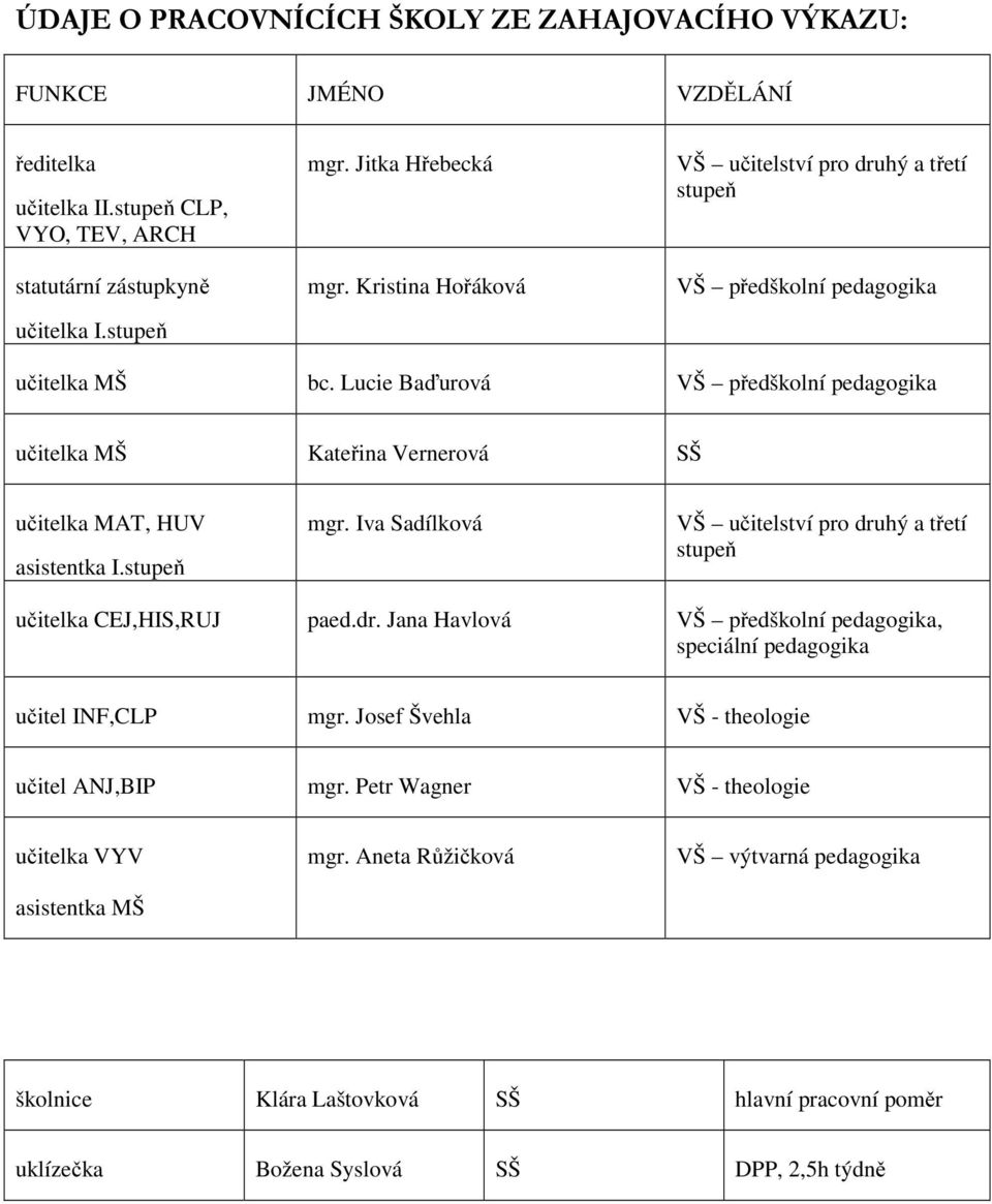 Lucie Baďurová VŠ předškolní pedagogika učitelka MŠ Kateřina Vernerová SŠ učitelka MAT, HUV asistentka I.stupeň mgr. Iva Sadílková VŠ učitelství pro dru