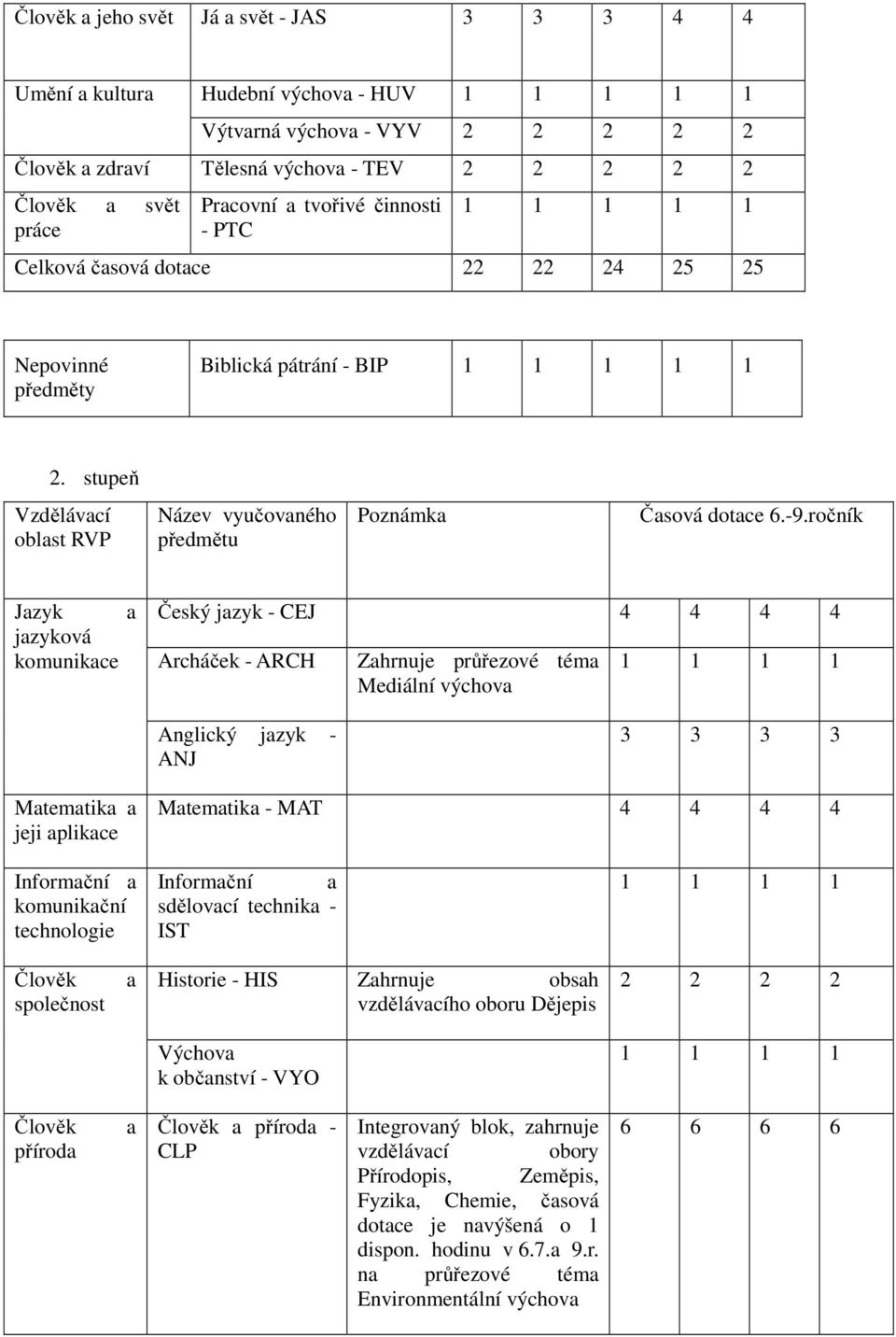 stupeň Vzdělávací oblast RVP Název vyučovaného předmětu Poznámka Časová dotace 6.-9.