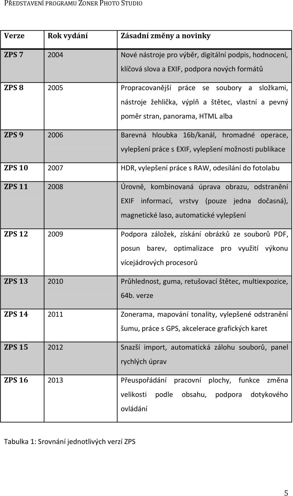 práce s EXIF, vylepšení možnosti publikace ZPS 10 2007 HDR, vylepšení práce s RAW, odesílání do fotolabu ZPS 11 2008 Úrovně, kombinovaná úprava obrazu, odstranění EXIF informací, vrstvy (pouze jedna