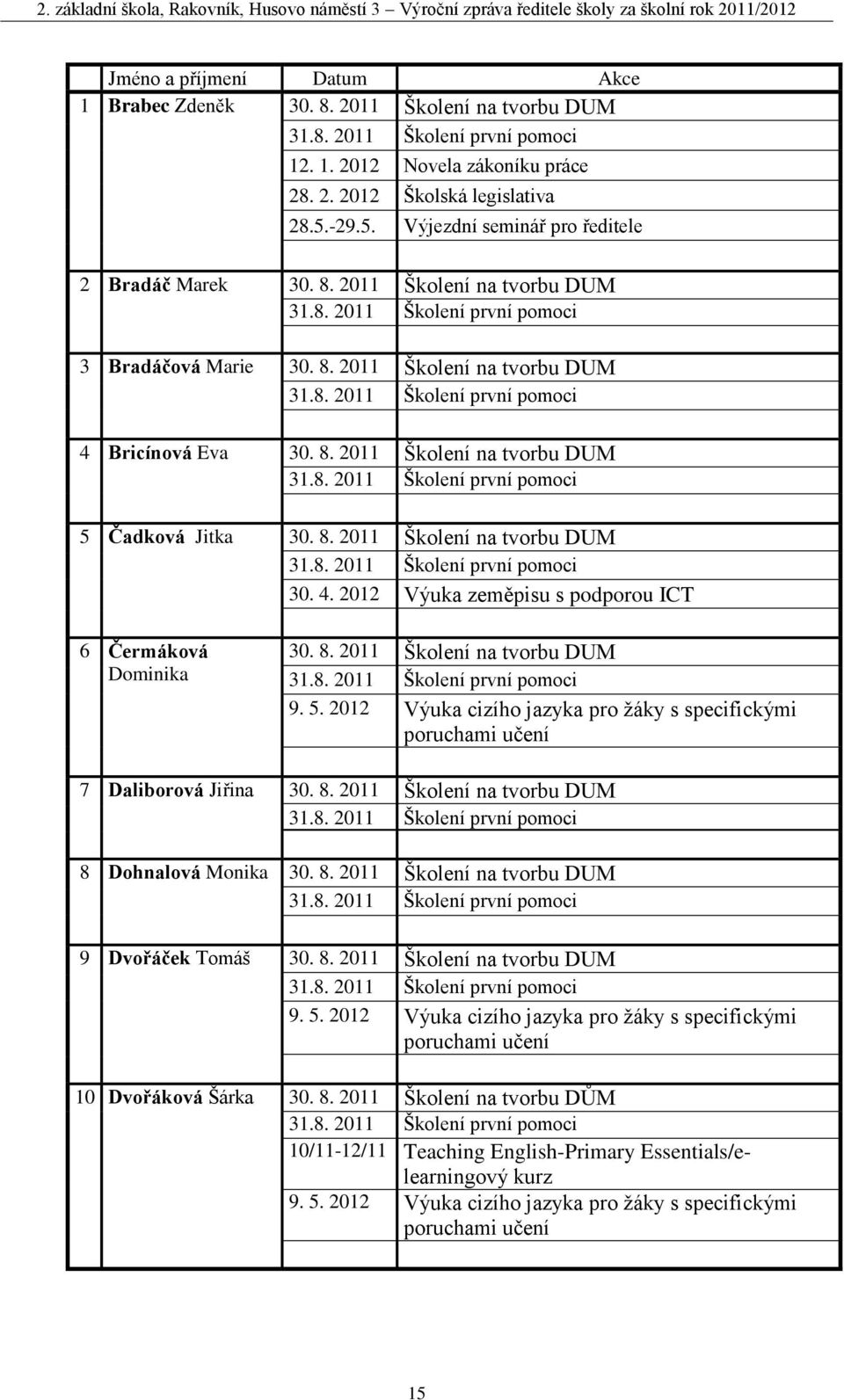 8. 2011 Školení na tvorbu DUM 9. 5. 2012 Výuka cizího jazyka pro žáky s specifickými poruchami učení 7 Daliborová Jiřina 30. 8. 2011 Školení na tvorbu DUM 8 Dohnalová Monika 30. 8. 2011 Školení na tvorbu DUM 9 Dvořáček Tomáš 30.