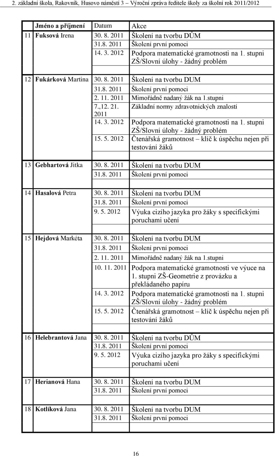 2012 Čtenářská gramotnost klíč k úspěchu nejen při testování žáků 13 Gebhartová Jitka 30. 8. 2011 Školení na tvorbu DUM 14 Hasalová Petra 30. 8. 2011 Školení na tvorbu DUM 9. 5.