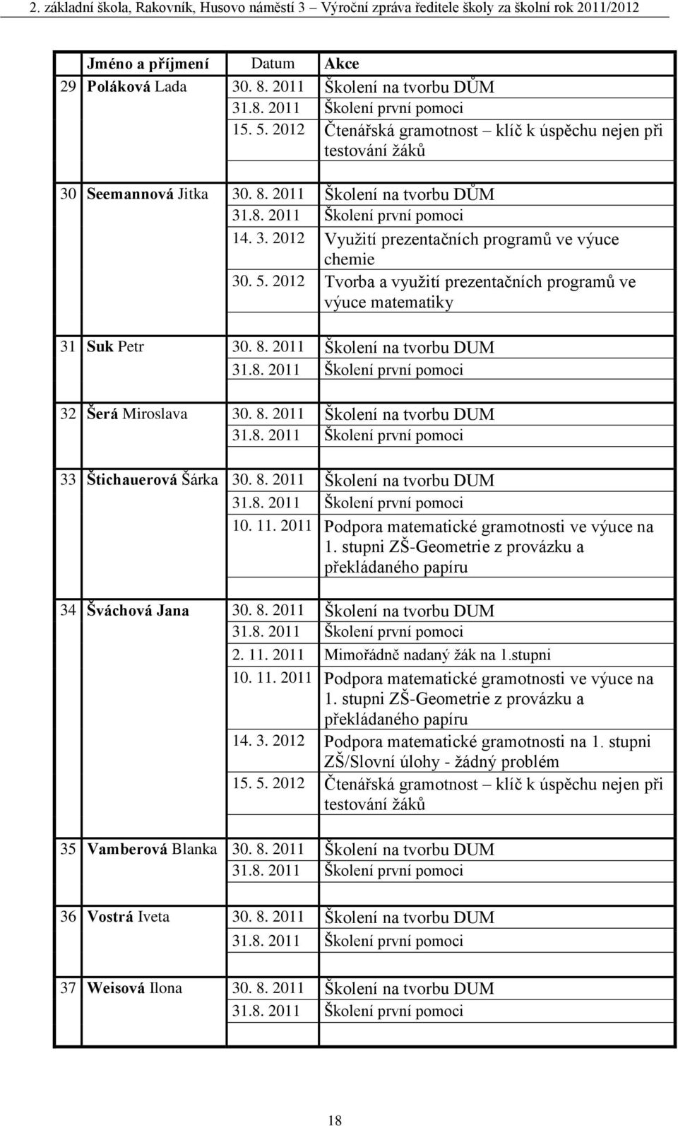 8. 2011 Školení na tvorbu DUM 10. 11. 2011 Podpora matematické gramotnosti ve výuce na 1. stupni ZŠ-Geometrie z provázku a překládaného papíru 34 Šváchová Jana 30. 8. 2011 Školení na tvorbu DUM 2. 11. 2011 Mimořádně nadaný žák na 1.