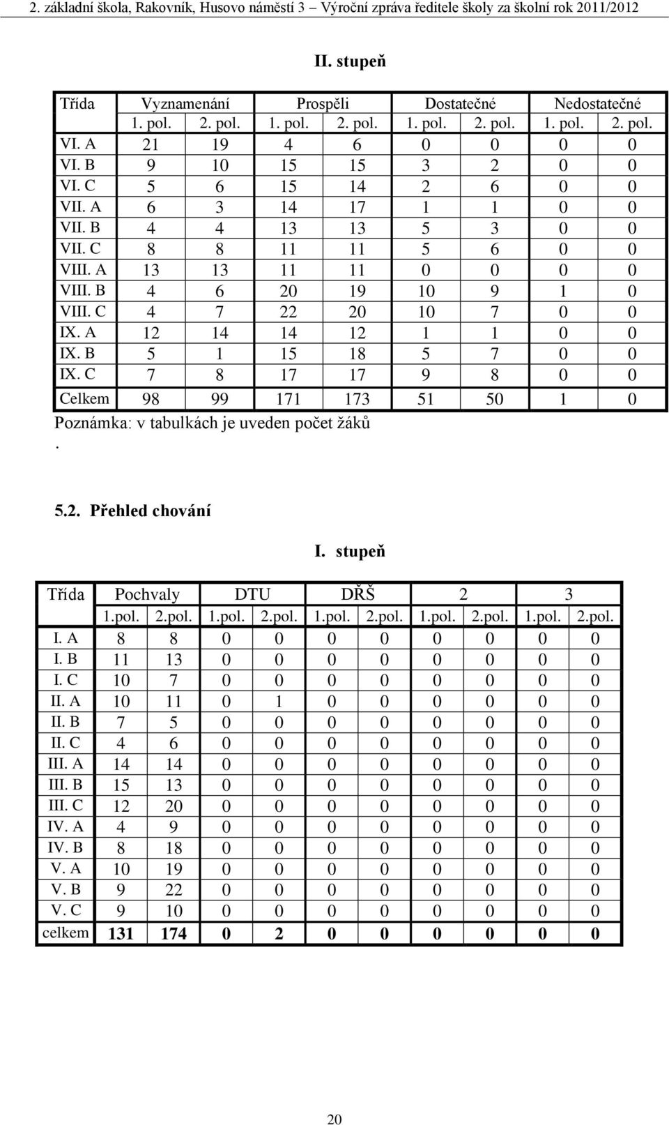 A 12 14 14 12 1 1 0 0 IX. B 5 1 15 18 5 7 0 0 IX. C 7 8 17 17 9 8 0 0 Celkem 98 99 171 173 51 50 1 0 Poznámka: v tabulkách je uveden počet žáků. 5.2. Přehled chování I.