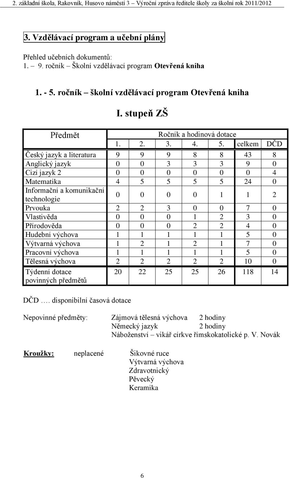 celkem DČD Český jazyk a literatura 9 9 9 8 8 43 8 Anglický jazyk 0 0 3 3 3 9 0 Cizí jazyk 2 0 0 0 0 0 0 4 Matematika 4 5 5 5 5 24 0 Informační a komunikační technologie 0 0 0 0 1 1 2 Prvouka 2 2 3 0