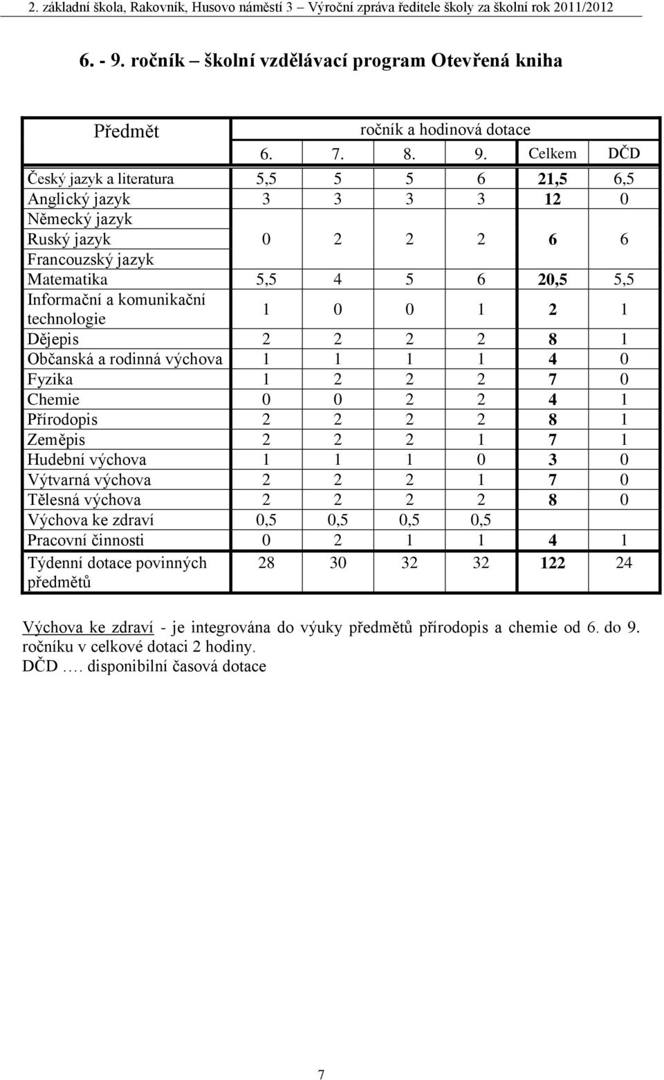 Celkem DČD Český jazyk a literatura 5,5 5 5 6 21,5 6,5 Anglický jazyk 3 3 3 3 12 0 Německý jazyk Ruský jazyk Francouzský jazyk Matematika 0 5,5 2 4 2 5 2 6 6 20,5 6 5,5 Informační a komunikační