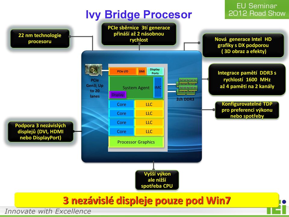 Core Core Core DMI System Agent LLC LLC LLC LLC Processor Graphics Display Ports IMC 2ch DDR3 Integrace pamětí DDR3 s rychlostí 1600 MHz až 4