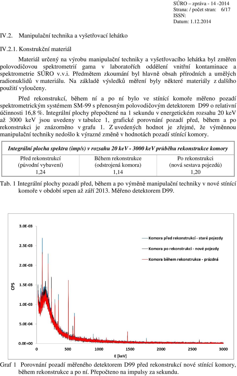 Konstrukční materiál Materiál určený na výrobu manipulační techniky a vyšetřovacího lehátka byl změřen polovodičovou spektrometrií gama v laboratořích oddělení vnitřní kontaminace a spektrometrie