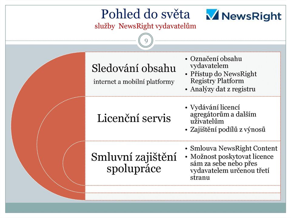 Analýzy dat z registru Vydávání licencí agregátorům a dalším uživatelům Zajištění podílů z výnosů