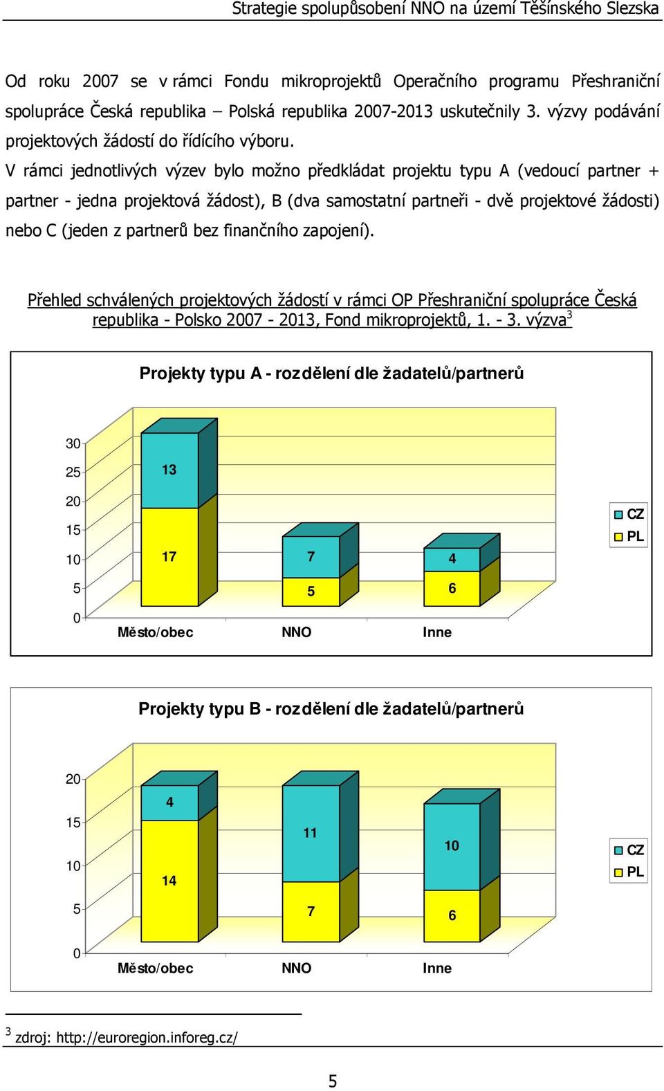 V rámci jednotlivých výzev bylo možno předkládat projektu typu A (vedoucí partner + partner - jedna projektová žádost), B (dva samostatní partneři - dvě projektové žádosti) nebo C (jeden z partnerů