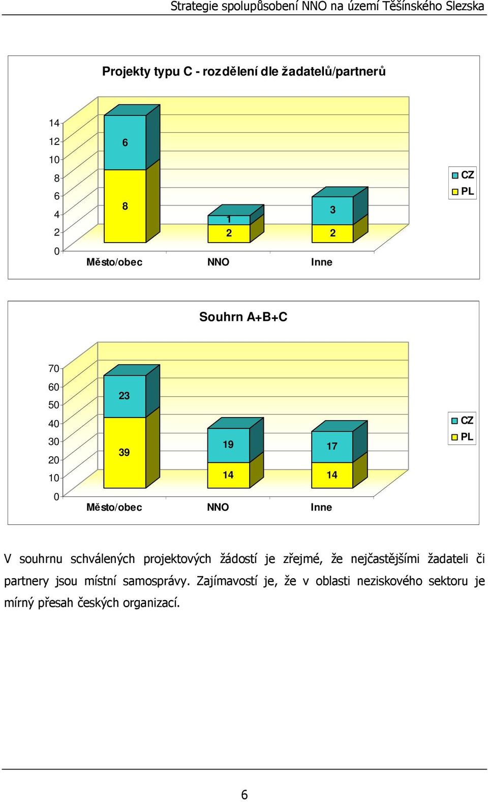 souhrnu schválených projektových žádostí je zřejmé, že nejčastějšími žadateli či partnery jsou