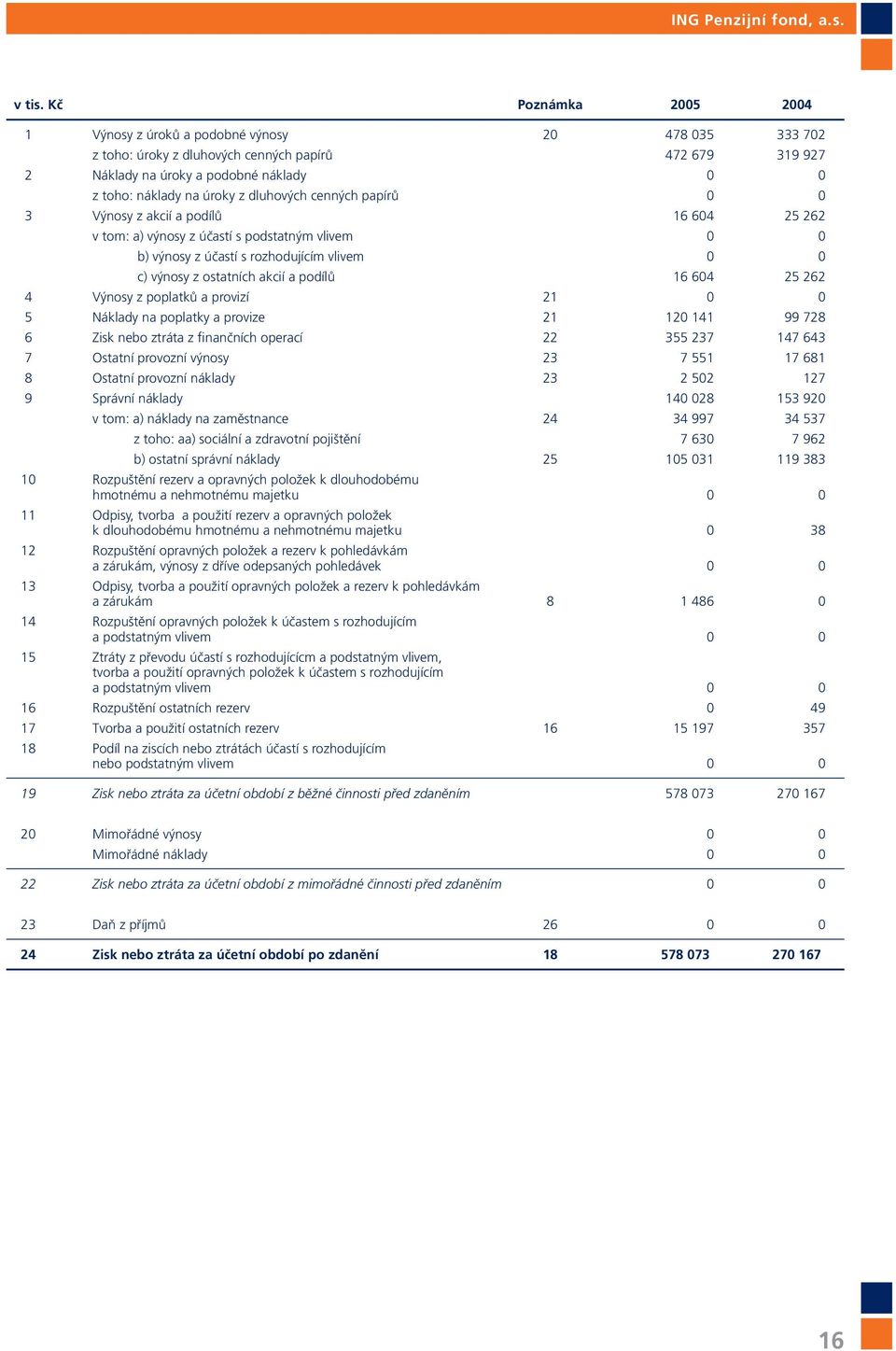 dluhových cenných papírů 0 0 3 Výnosy z akcií a podílů 16 604 25 262 v tom: a) výnosy z účastí s podstatným vlivem 0 0 b) výnosy z účastí s rozhodujícím vlivem 0 0 c) výnosy z ostatních akcií a