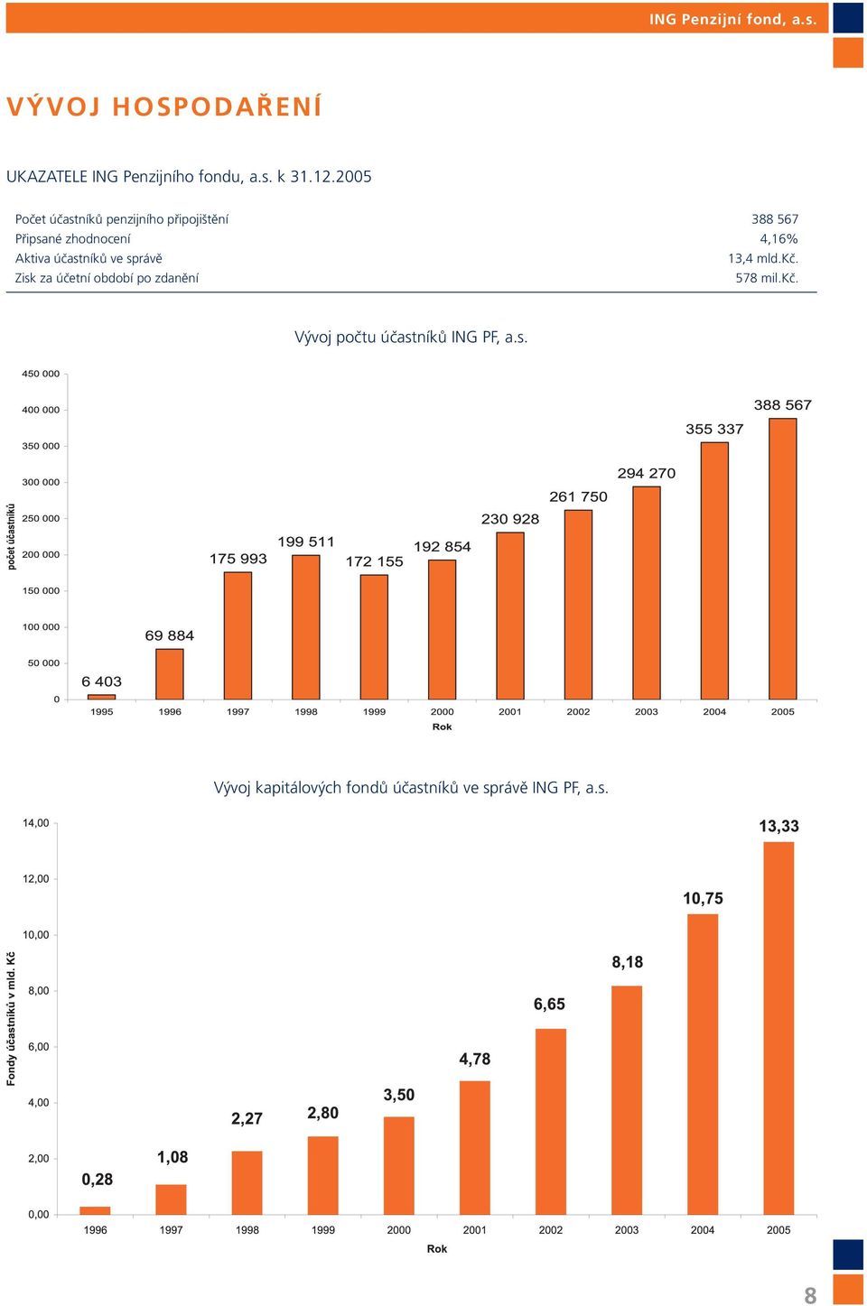 Aktiva účastníků ve správě 13,4 mld.kč. Zisk za účetní období po zdanění 578 mil.