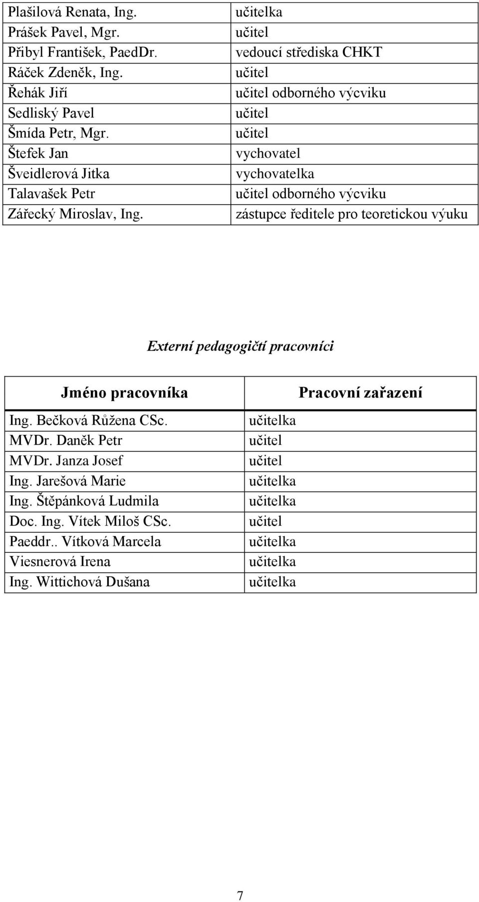 ka vedoucí střediska CHKT odborného výcviku vychovatel vychovatelka odborného výcviku zástupce ředitele pro teoretickou výuku Externí pedagogičtí