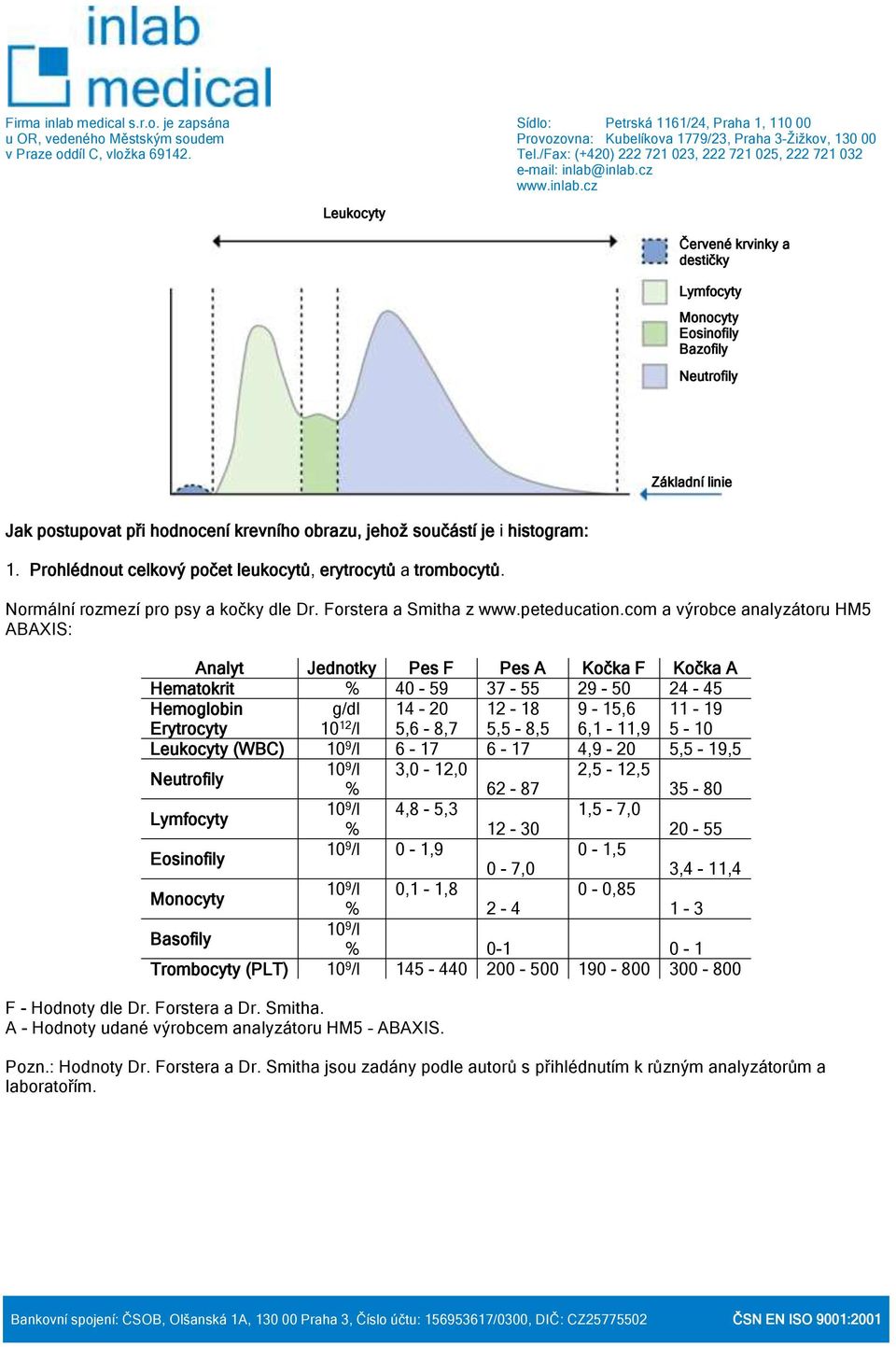 com a výrobce analyzátoru HM5 ABAXIS: Analyt Jednotky Pes F Pes A Kočka F Kočka A Hematokrit % 40-59 37-55 29-50 24-45 Hemoglobin Erytrocyty g/dl 10 12 /l 14-20 5,6-8,7 12-18 5,5-8,5 9-15,6 6,1-11,9