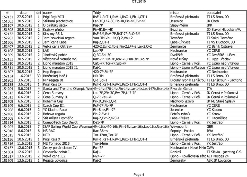 RsF-3M,RsV-7P,RsT-7P,RsO-3M Brněnská přehrada TJ LS Brno, JO 152202 30.5.2015 2 Jarní sokolská regata Vau-3M,Vau-4K,Q-2,Vau-2 Tovačov TJ Sokol Tovačov 151606 30.5.2015 2 Jarní cena Labe Kaj-2,OT-1 Labe-Církvice TJ VS Duchcov, JO 152407 30.