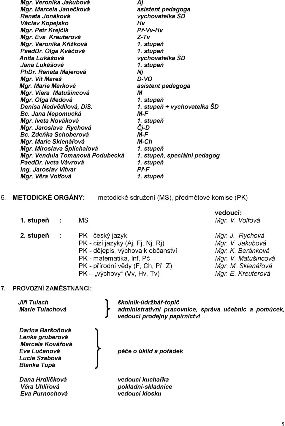 Zdeňka Schoberová Mgr. Marie Sklenářová Mgr. Miroslava Šplíchalová Mgr. Vendula Tomanová Podubecká PaedDr. Iveta Vávrová Ing. Jaroslav Vitvar Mgr.