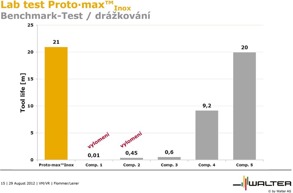 drážkování 15 29