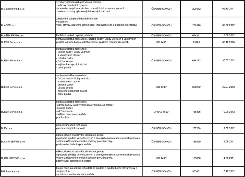 2011 BLASER s.r.o. zajištování komplexní dodávky staveb v oborech: vodní stavby, pozemní komunikace, inženýrské síte a pozemní stavitelství 258570 05.02.2012 BLAŽEK PRAHA a.s. konfekce - návrh, výroba, obchod správa a údržba nemovitostí, údržba budov, úklidy vnitrních a venkovních BLESK Servis s.