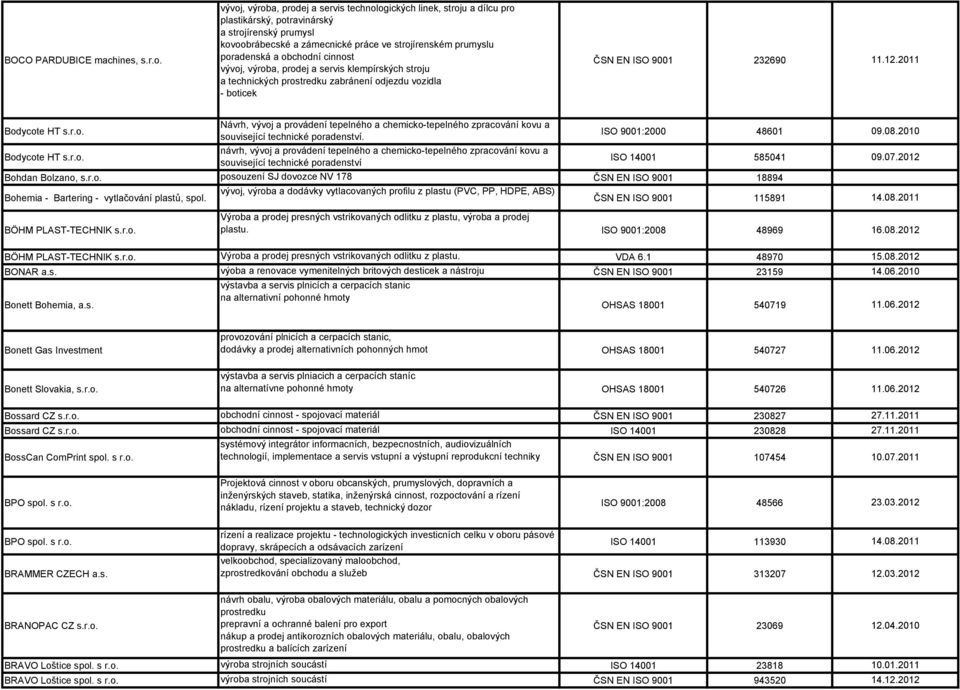 obchodní cinnost vývoj, výroba, prodej a servis klempírských stroju a technických prostredku zabránení odjezdu vozidla - boticek 232690 11.12.2011 Bodycote HT s.r.o. Návrh, vývoj a provádení tepelného a chemicko-tepelného zpracování kovu a související technické poradenství.